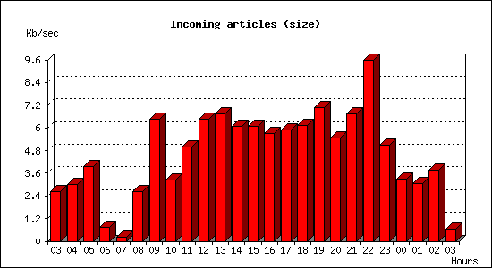 Incoming articles (size)