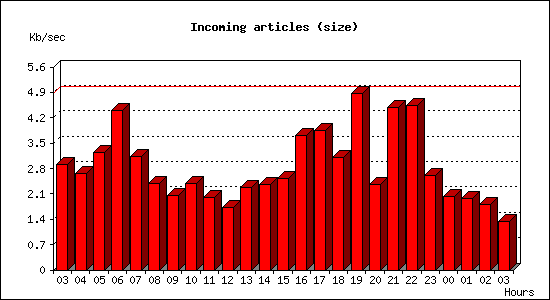 Incoming articles (size)