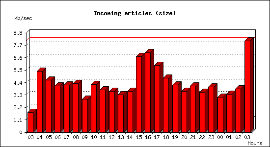 Incoming articles (size)
