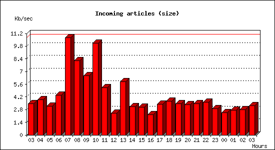 Incoming articles (size)