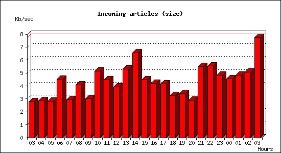 Incoming articles (size)