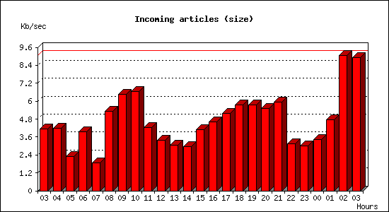 Incoming articles (size)