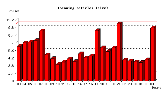 Incoming articles (size)