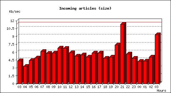 Incoming articles (size)
