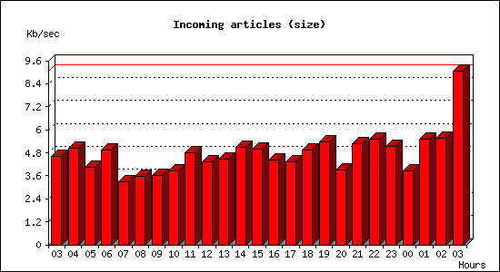 Incoming articles (size)