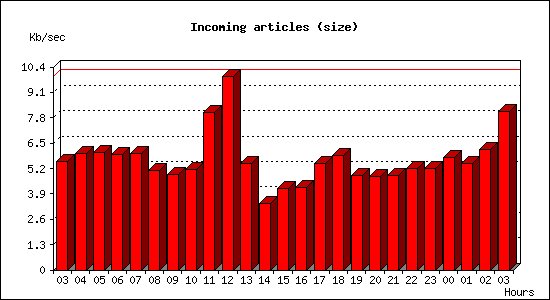Incoming articles (size)