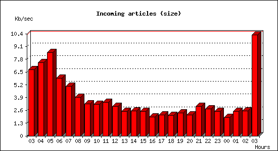 Incoming articles (size)