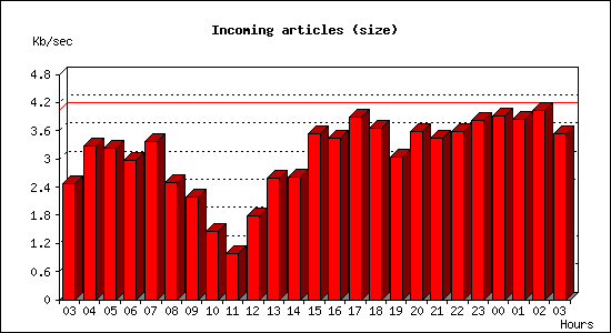 Incoming articles (size)