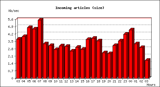 Incoming articles (size)