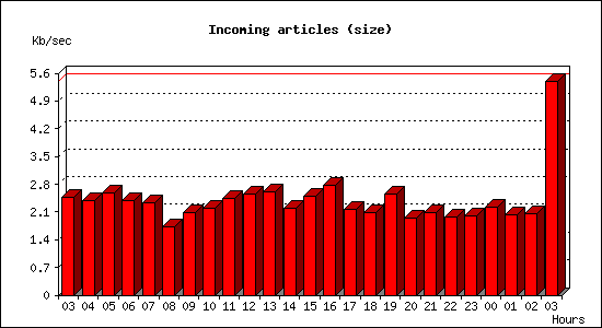 Incoming articles (size)