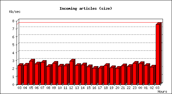 Incoming articles (size)