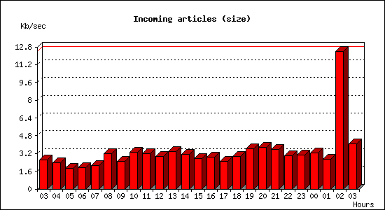 Incoming articles (size)
