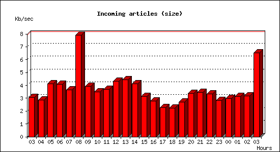 Incoming articles (size)