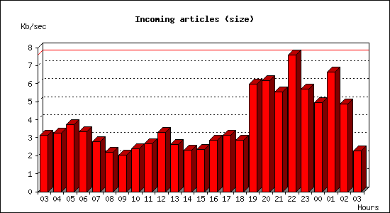 Incoming articles (size)