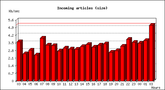 Incoming articles (size)