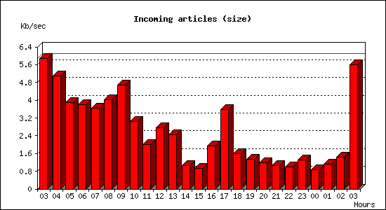 Incoming articles (size)