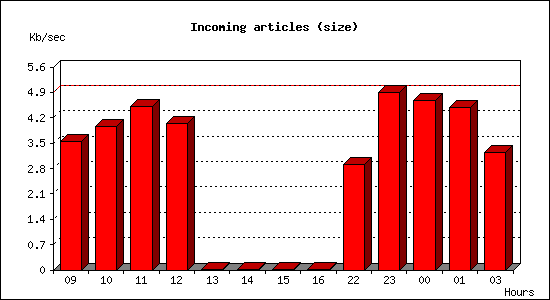 Incoming articles (size)
