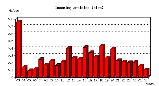 Incoming articles (size)