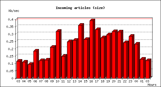 Incoming articles (size)