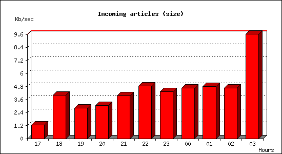 Incoming articles (size)