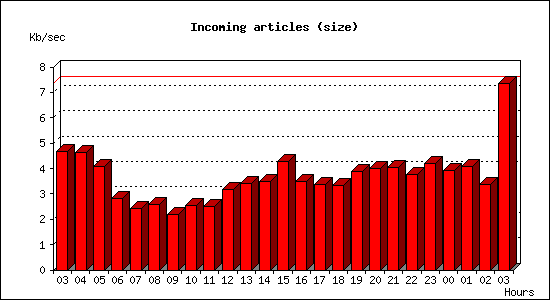 Incoming articles (size)