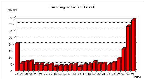 Incoming articles (size)