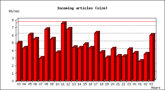 Incoming articles (size)