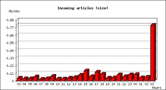 Incoming articles (size)