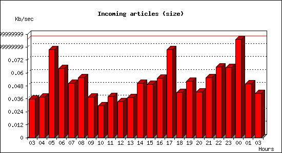 Incoming articles (size)