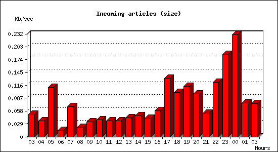Incoming articles (size)