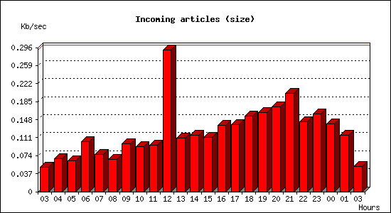 Incoming articles (size)