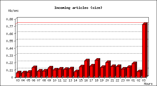 Incoming articles (size)