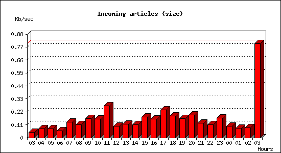 Incoming articles (size)