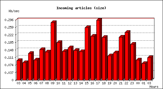 Incoming articles (size)