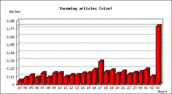 Incoming articles (size)
