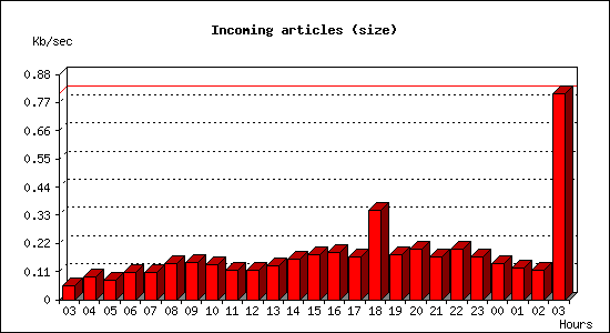 Incoming articles (size)