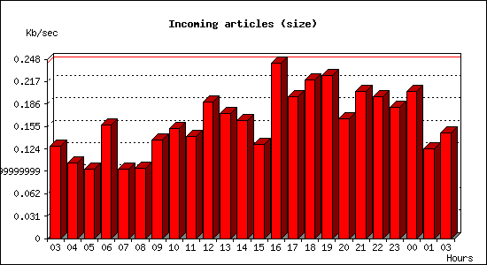 Incoming articles (size)