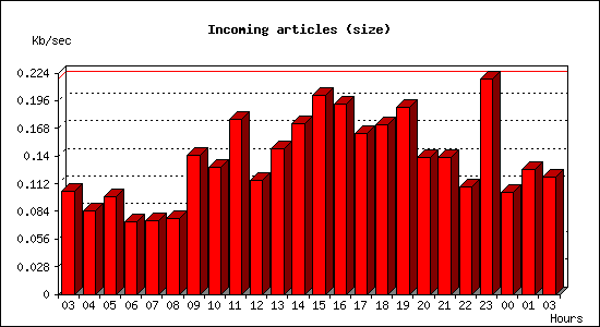 Incoming articles (size)