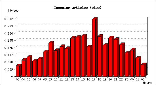 Incoming articles (size)