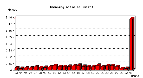 Incoming articles (size)