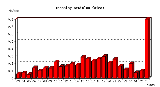 Incoming articles (size)