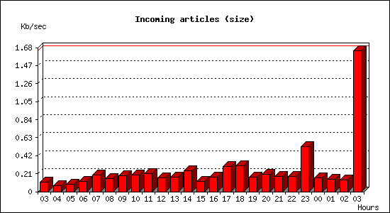 Incoming articles (size)