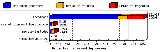 Articles received by server