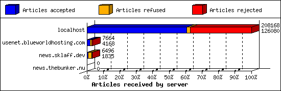 Articles received by server