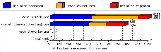 Articles received by server