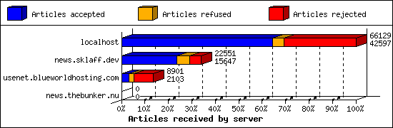 Articles received by server