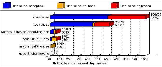 Articles received by server