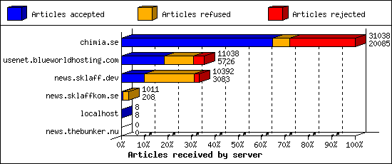 Articles received by server