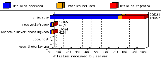 Articles received by server