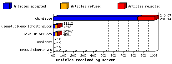 Articles received by server